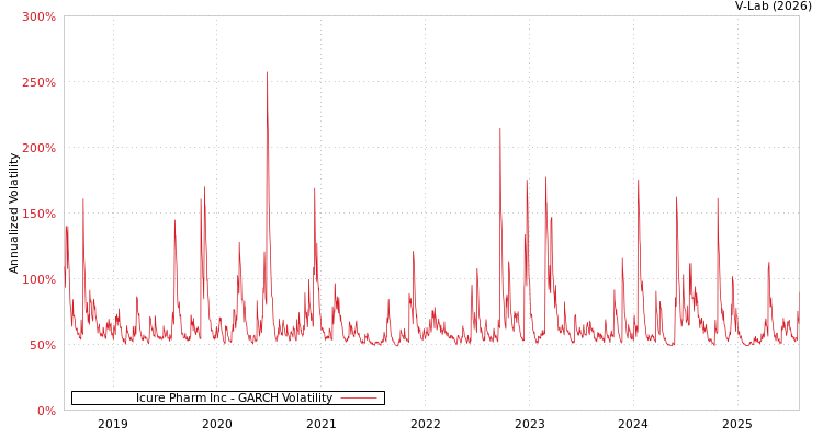 graph of Icure Pharm Inc GARCH