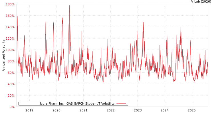 graph of Icure Pharm Inc GAS-GARCH-T