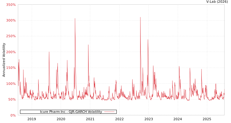 graph of Icure Pharm Inc GJR-GARCH