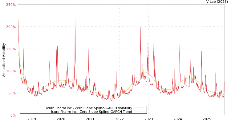 graph of Icure Pharm Inc S0GARCH