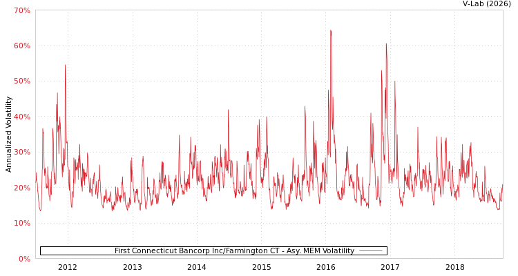 graph of First Connecticut Bancorp Inc/Farmington CT AMEM