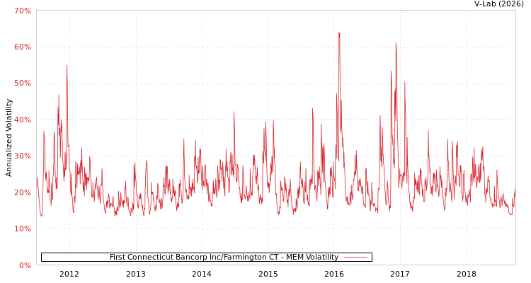 graph of First Connecticut Bancorp Inc/Farmington CT MEM