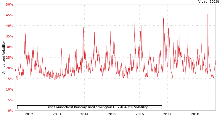 graph of First Connecticut Bancorp Inc/Farmington CT AGARCH