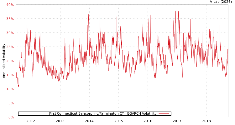graph of First Connecticut Bancorp Inc/Farmington CT EGARCH