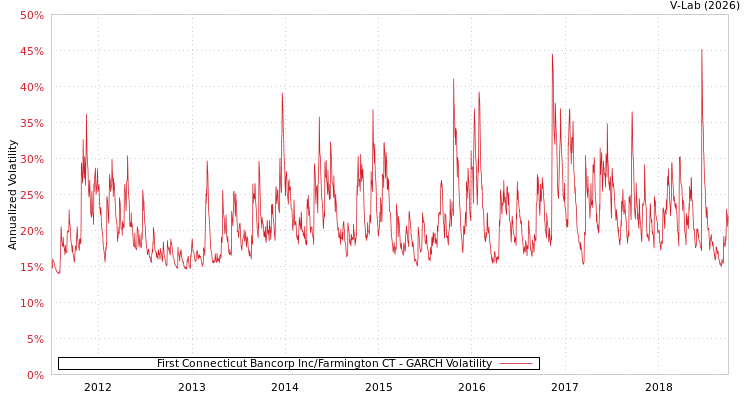 graph of First Connecticut Bancorp Inc/Farmington CT GARCH