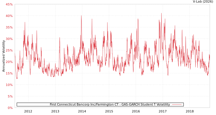 graph of First Connecticut Bancorp Inc/Farmington CT GAS-GARCH-T