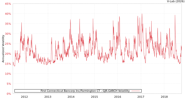 graph of First Connecticut Bancorp Inc/Farmington CT GJR-GARCH