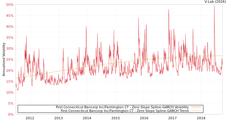 graph of First Connecticut Bancorp Inc/Farmington CT S0GARCH