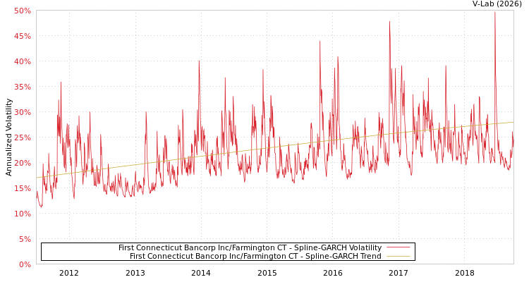 graph of First Connecticut Bancorp Inc/Farmington CT SGARCH
