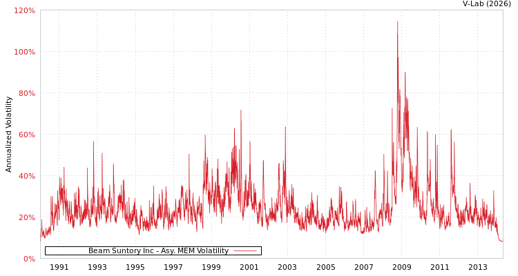 graph of Beam Suntory Inc AMEM