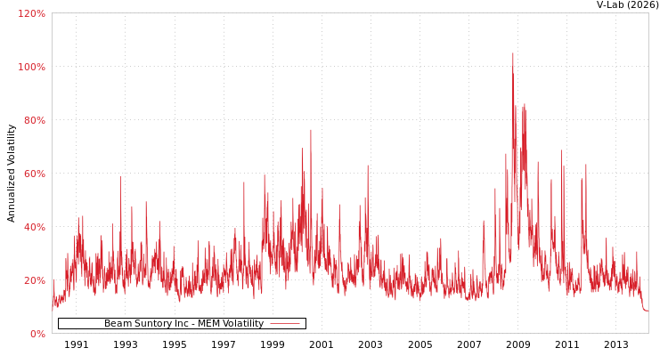 graph of Beam Suntory Inc MEM