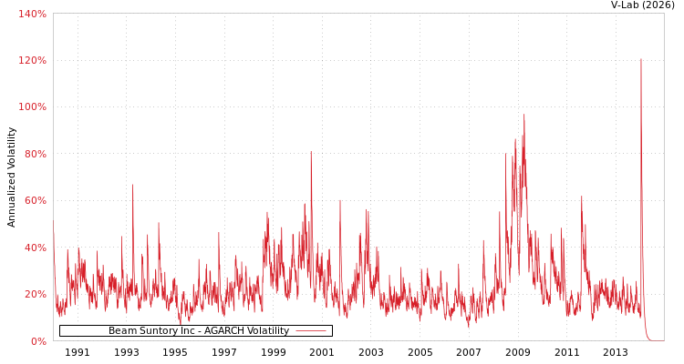 graph of Beam Suntory Inc AGARCH