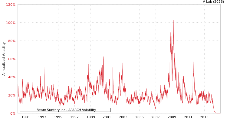 graph of Beam Suntory Inc APARCH
