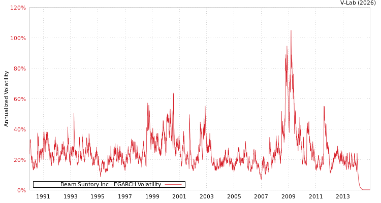graph of Beam Suntory Inc EGARCH