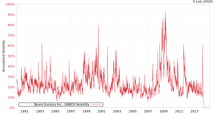 graph of Beam Suntory Inc GARCH