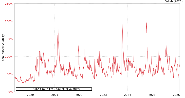 graph of Duiba Group Ltd AMEM