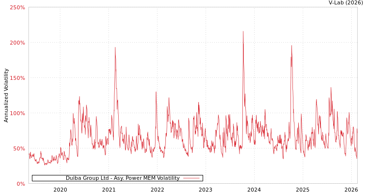 graph of Duiba Group Ltd APMEM