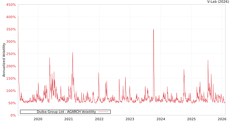 graph of Duiba Group Ltd AGARCH