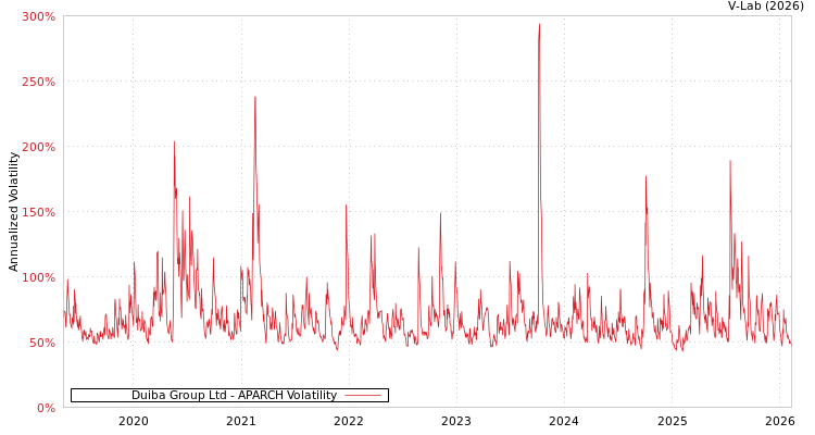 graph of Duiba Group Ltd APARCH