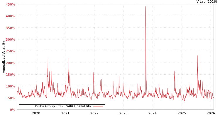 graph of Duiba Group Ltd EGARCH