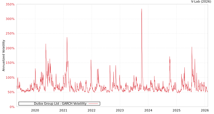 graph of Duiba Group Ltd GARCH