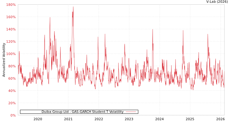 graph of Duiba Group Ltd GAS-GARCH-T