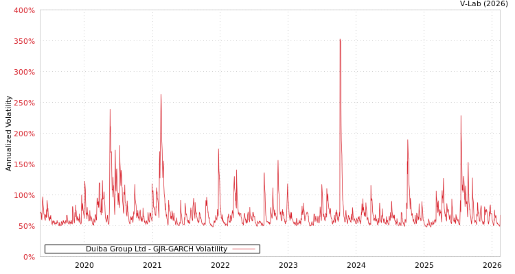 graph of Duiba Group Ltd GJR-GARCH