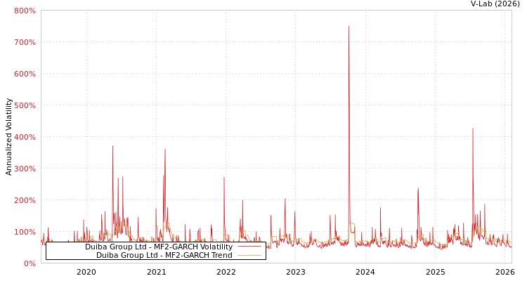 graph of Duiba Group Ltd MF2-GARCH