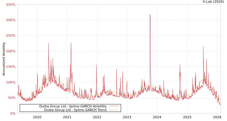 graph of Duiba Group Ltd SGARCH