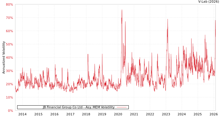 graph of JB Financial Group Co Ltd AMEM
