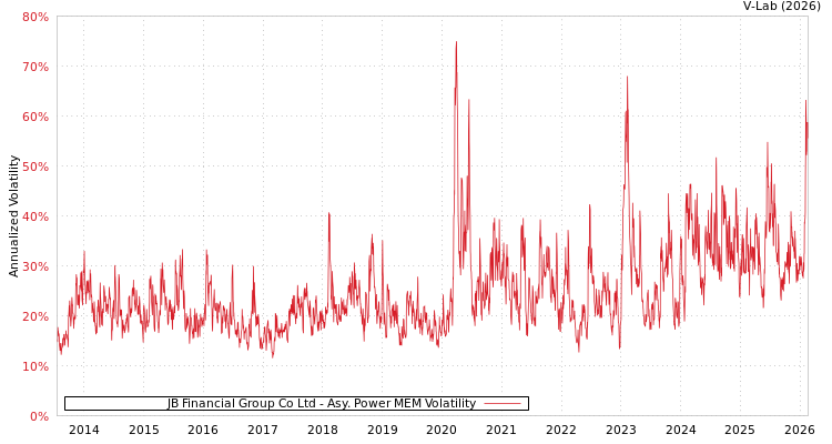 graph of JB Financial Group Co Ltd APMEM
