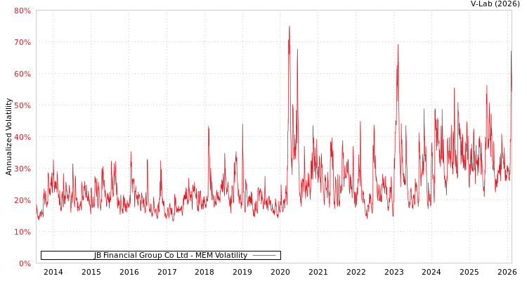 graph of JB Financial Group Co Ltd MEM