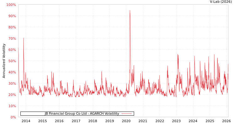 graph of JB Financial Group Co Ltd AGARCH