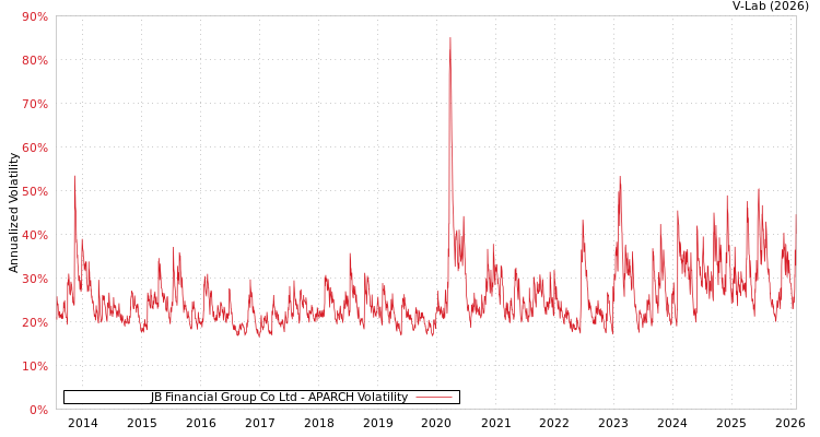 graph of JB Financial Group Co Ltd APARCH