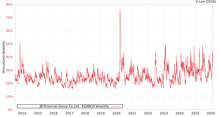 graph of JB Financial Group Co Ltd EGARCH
