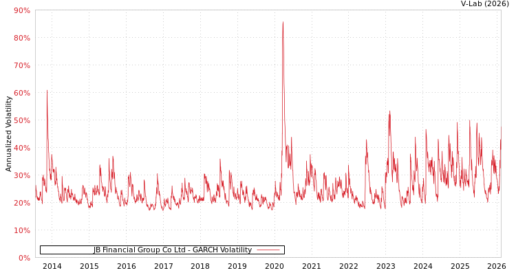 graph of JB Financial Group Co Ltd GARCH