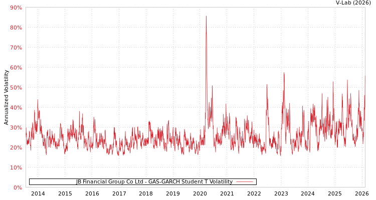 graph of JB Financial Group Co Ltd GAS-GARCH-T