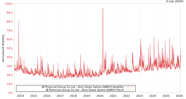 graph of JB Financial Group Co Ltd S0GARCH