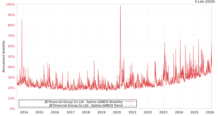 graph of JB Financial Group Co Ltd SGARCH