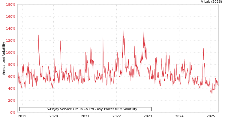 graph of S-Enjoy Service Group Co Ltd APMEM