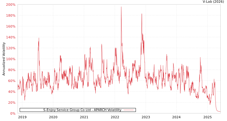 graph of S-Enjoy Service Group Co Ltd APARCH