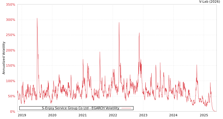 graph of S-Enjoy Service Group Co Ltd EGARCH