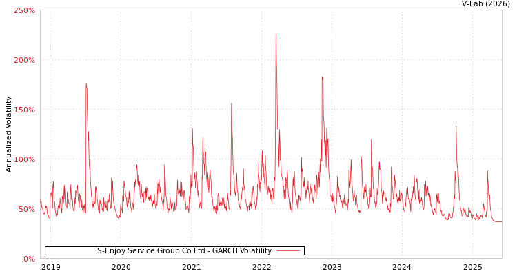 graph of S-Enjoy Service Group Co Ltd GARCH