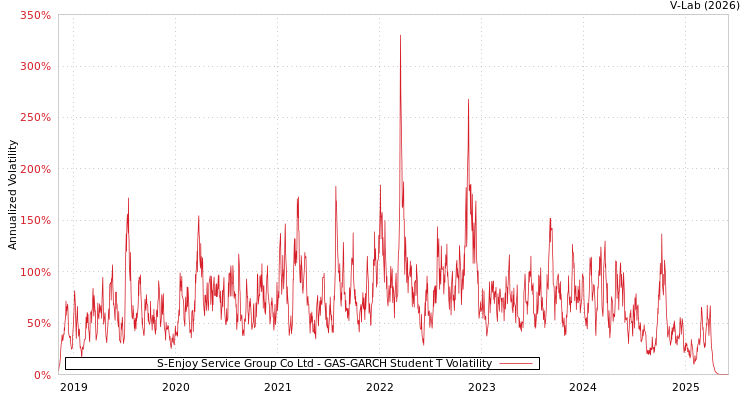 graph of S-Enjoy Service Group Co Ltd GAS-GARCH-T