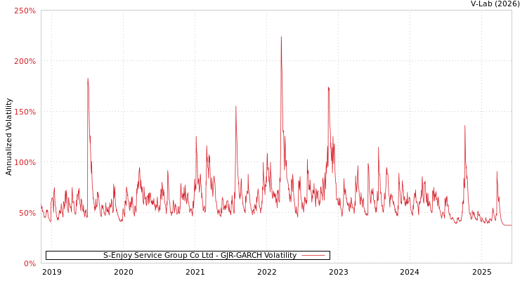 graph of S-Enjoy Service Group Co Ltd GJR-GARCH