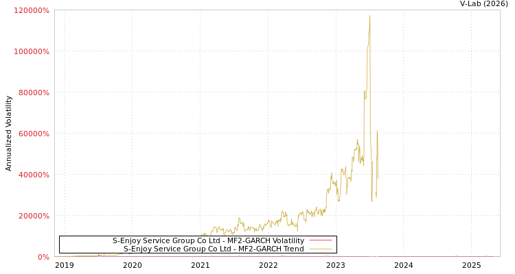 graph of S-Enjoy Service Group Co Ltd MF2-GARCH