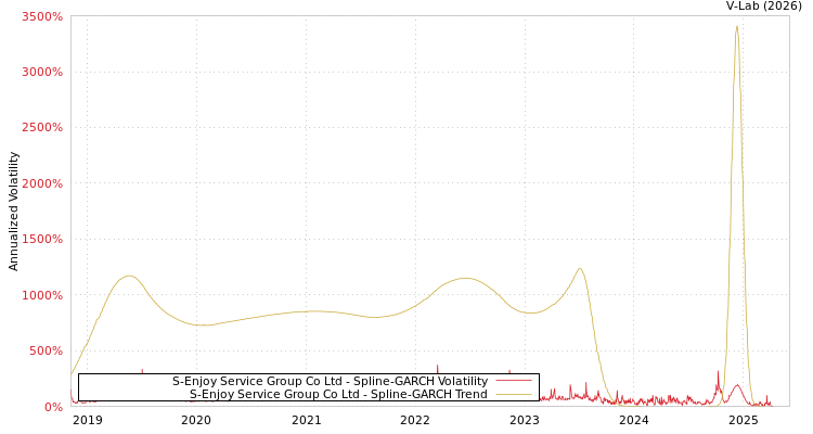 graph of S-Enjoy Service Group Co Ltd SGARCH