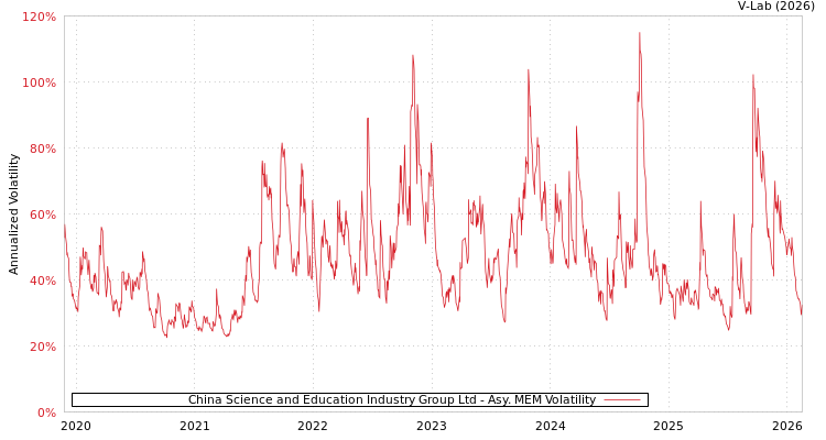 graph of China Science and Education Industry Group Ltd AMEM