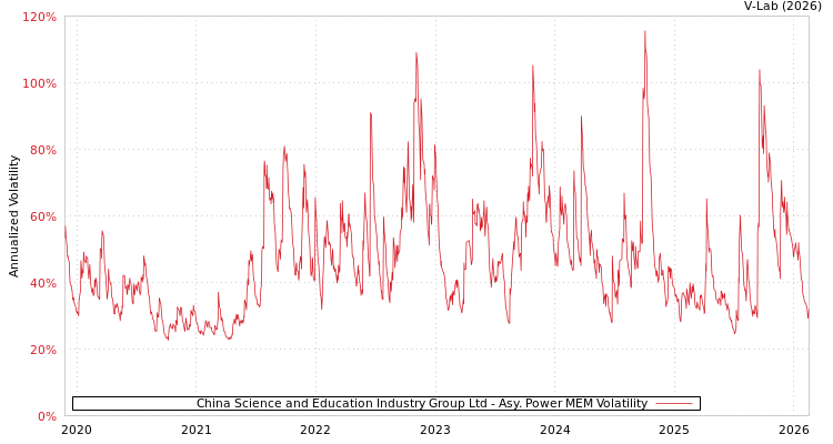 graph of China Science and Education Industry Group Ltd APMEM