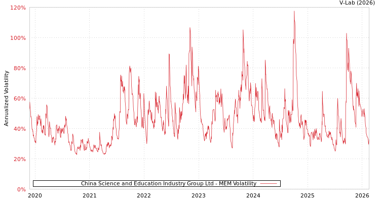 graph of China Science and Education Industry Group Ltd MEM